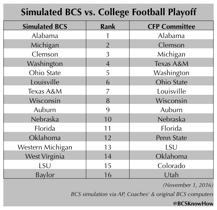 In contrast to the Playoff, here are what the BCS rankings would look
