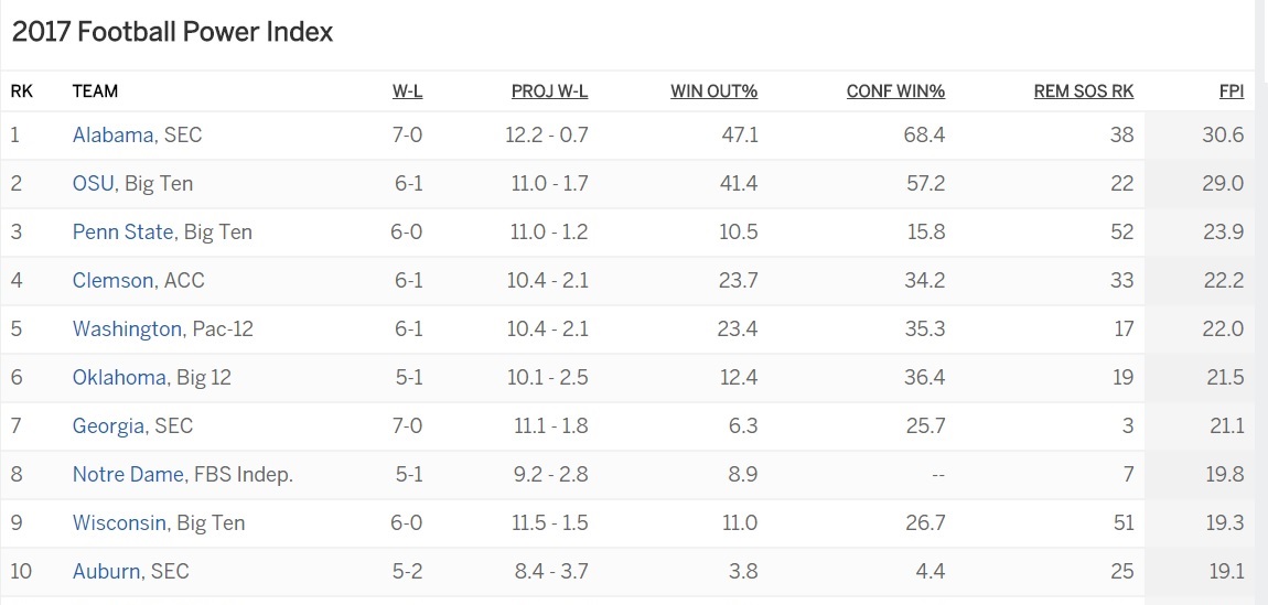 ESPN's FPI Is Still Massively Disrespecting Two Top 5 Teams - FanBuzz