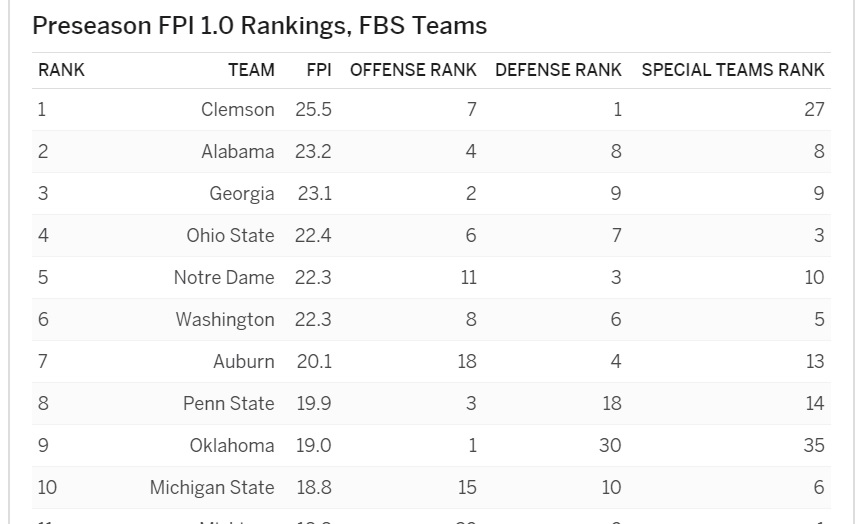 ESPN releases its preseason FPI, with one absolute stunner in the Top 5 ...