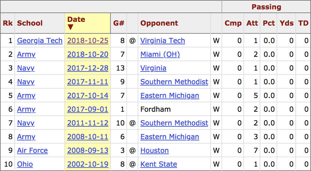 In a Pass-First Generation, Georgia Tech Just Won a Football Game Like ...