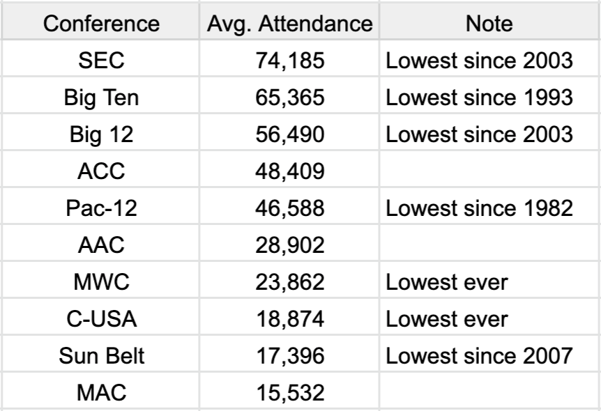 College Football Attendance at Lowest Mark in 22 Years, But Is That