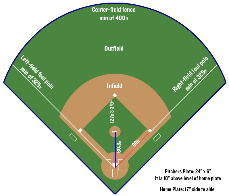 Softball Vs Baseball 6 Differences Answering Which Is Harder Fanbuzz   Mlb Field Dimensions 