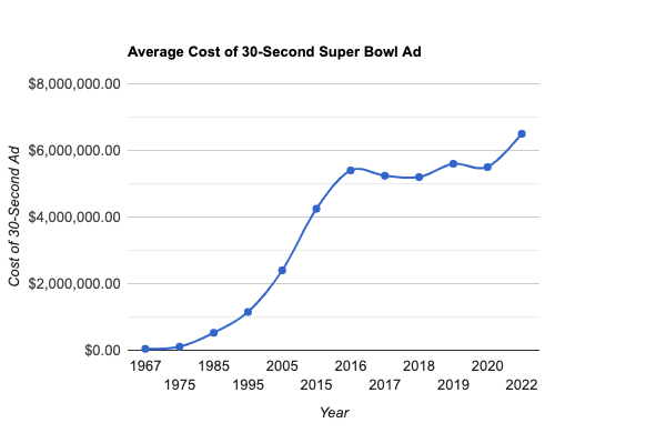 super bowl commercials price per second