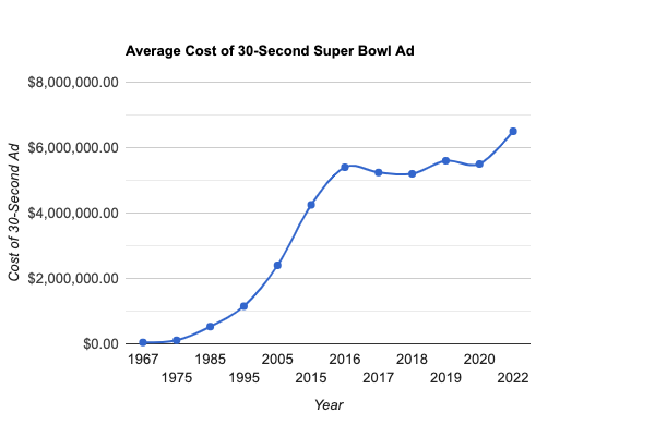 super bowl ad price per second